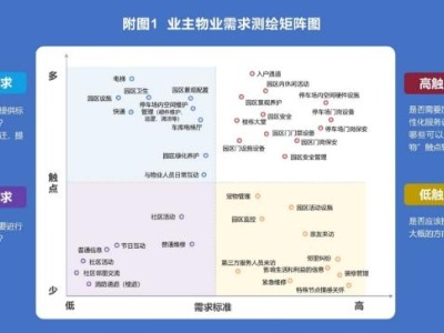 报告：中国物业服务满意度不足八成-中新网